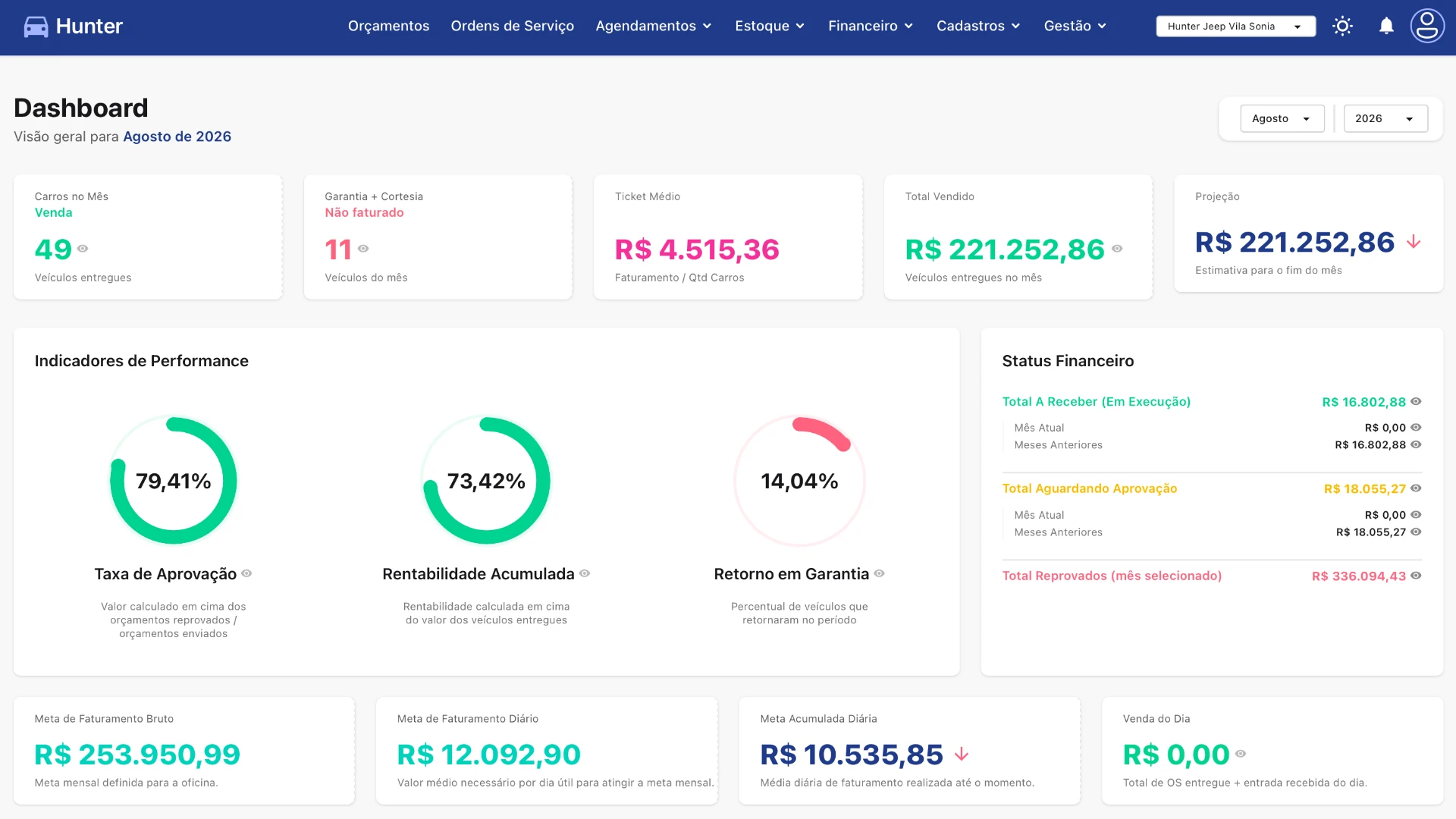Dashboard real do Hunter Auto com faturamento, rentabilidade, metas e indicadores financeiros